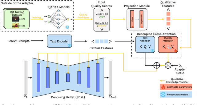 Figure 3 for IQA-Adapter: Exploring Knowledge Transfer from Image Quality Assessment to Diffusion-based Generative Models