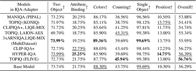 Figure 2 for IQA-Adapter: Exploring Knowledge Transfer from Image Quality Assessment to Diffusion-based Generative Models