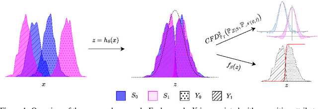 Figure 1 for Simple and Effective Specialized Representations for Fair Classifiers