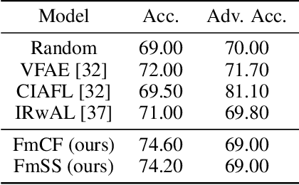 Figure 4 for Simple and Effective Specialized Representations for Fair Classifiers