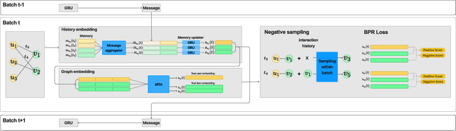 Figure 1 for A Temporal Graph Network Framework for Dynamic Recommendation