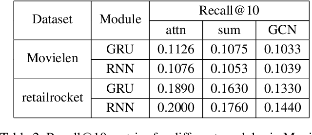 Figure 3 for A Temporal Graph Network Framework for Dynamic Recommendation