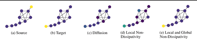 Figure 1 for Tackling Graph Oversquashing by Global and Local Non-Dissipativity