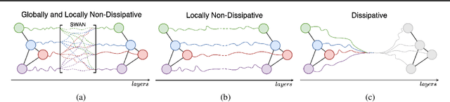 Figure 3 for Tackling Graph Oversquashing by Global and Local Non-Dissipativity