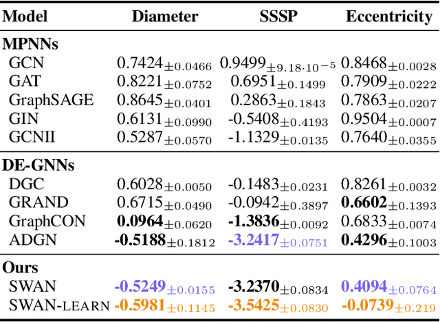 Figure 2 for Tackling Graph Oversquashing by Global and Local Non-Dissipativity