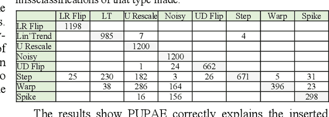 Figure 1 for PUPAE: Intuitive and Actionable Explanations for Time Series Anomalies