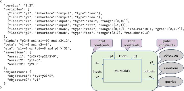 Figure 3 for SMLP: Symbolic Machine Learning Prover