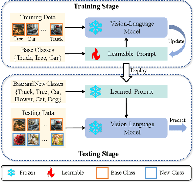 Figure 1 for DeCoOp: Robust Prompt Tuning with Out-of-Distribution Detection