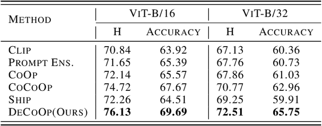 Figure 4 for DeCoOp: Robust Prompt Tuning with Out-of-Distribution Detection