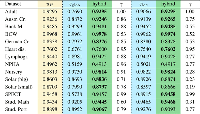 Figure 2 for Robustness and uncertainty: two complementary aspects of the reliability of the predictions of a classifier