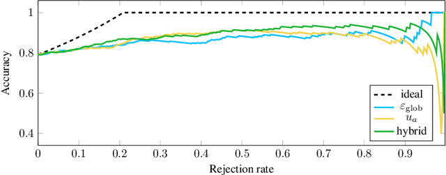 Figure 4 for Robustness and uncertainty: two complementary aspects of the reliability of the predictions of a classifier