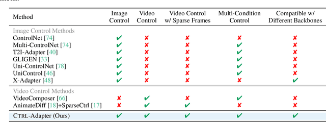 Figure 1 for Ctrl-Adapter: An Efficient and Versatile Framework for Adapting Diverse Controls to Any Diffusion Model