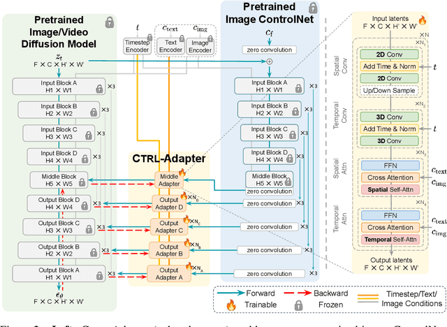 Figure 2 for Ctrl-Adapter: An Efficient and Versatile Framework for Adapting Diverse Controls to Any Diffusion Model