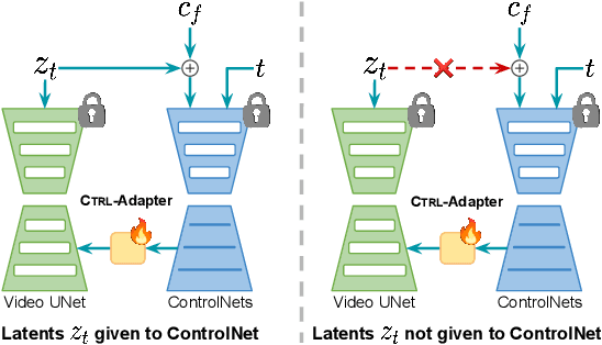 Figure 4 for Ctrl-Adapter: An Efficient and Versatile Framework for Adapting Diverse Controls to Any Diffusion Model