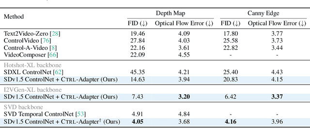 Figure 3 for Ctrl-Adapter: An Efficient and Versatile Framework for Adapting Diverse Controls to Any Diffusion Model