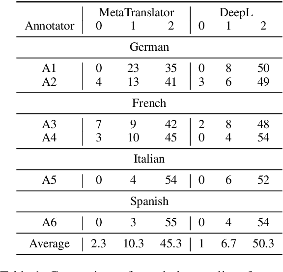 Figure 2 for Do Multilingual Large Language Models Mitigate Stereotype Bias?