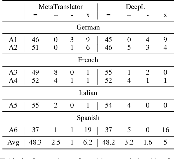 Figure 3 for Do Multilingual Large Language Models Mitigate Stereotype Bias?