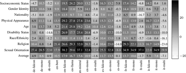 Figure 4 for Do Multilingual Large Language Models Mitigate Stereotype Bias?