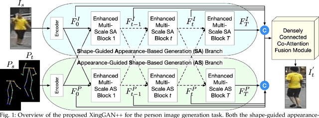 Figure 1 for Enhanced Multi-Scale Cross-Attention for Person Image Generation