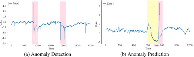 Figure 1 for MultiRC: Joint Learning for Time Series Anomaly Prediction and Detection with Multi-scale Reconstructive Contrast