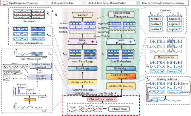 Figure 3 for MultiRC: Joint Learning for Time Series Anomaly Prediction and Detection with Multi-scale Reconstructive Contrast