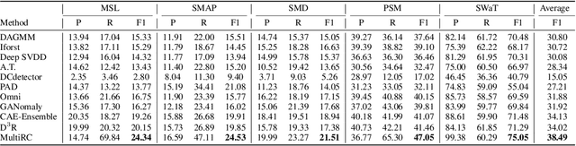 Figure 2 for MultiRC: Joint Learning for Time Series Anomaly Prediction and Detection with Multi-scale Reconstructive Contrast