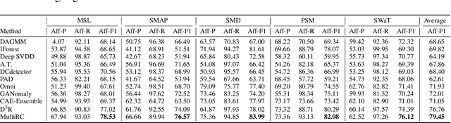 Figure 4 for MultiRC: Joint Learning for Time Series Anomaly Prediction and Detection with Multi-scale Reconstructive Contrast