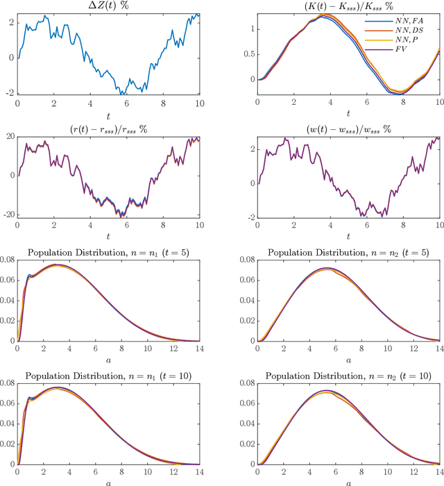 Figure 2 for Global Solutions to Master Equations for Continuous Time Heterogeneous Agent Macroeconomic Models