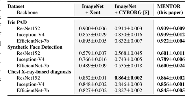 Figure 2 for MENTOR: Human Perception-Guided Pretraining for Iris Presentation Detection