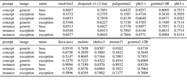 Figure 4 for VISaGE: Understanding Visual Generics and Exceptions
