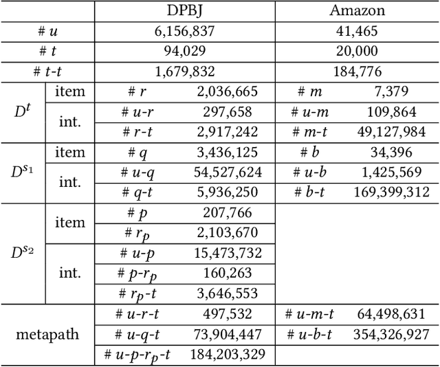 Figure 2 for M2GNN: Metapath and Multi-interest Aggregated Graph Neural Network for Tag-based Cross-domain Recommendation