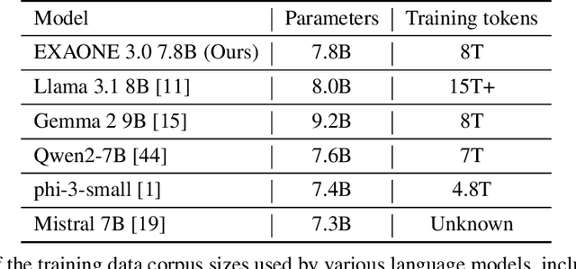 Figure 3 for EXAONE 3.0 7.8B Instruction Tuned Language Model