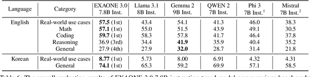 Figure 4 for EXAONE 3.0 7.8B Instruction Tuned Language Model