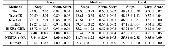 Figure 1 for Learning Symbolic Rules over Abstract Meaning Representations for Textual Reinforcement Learning