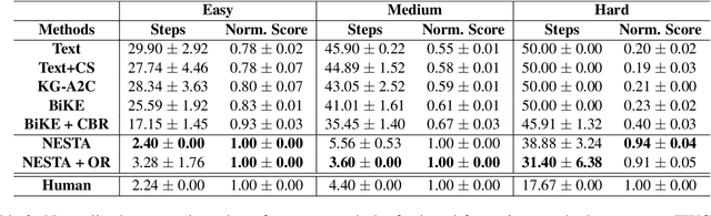 Figure 3 for Learning Symbolic Rules over Abstract Meaning Representations for Textual Reinforcement Learning