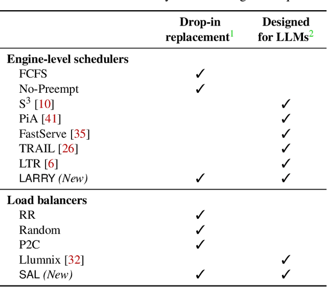 Figure 2 for Is the GPU Half-Empty or Half-Full? Practical Scheduling Techniques for LLMs