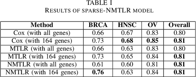 Figure 3 for Advancing Gene Selection in Oncology: A Fusion of Deep Learning and Sparsity for Precision Gene Selection