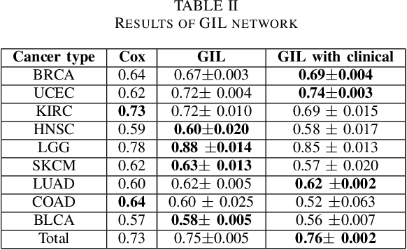 Figure 4 for Advancing Gene Selection in Oncology: A Fusion of Deep Learning and Sparsity for Precision Gene Selection