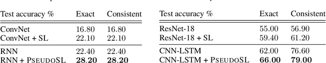 Figure 2 for A Pseudo-Semantic Loss for Autoregressive Models with Logical Constraints