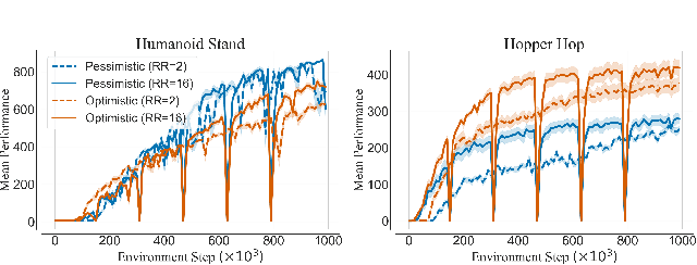 Figure 1 for A Case for Validation Buffer in Pessimistic Actor-Critic