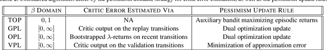 Figure 4 for A Case for Validation Buffer in Pessimistic Actor-Critic