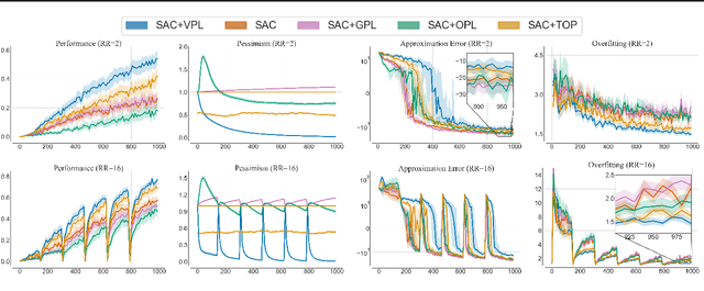 Figure 3 for A Case for Validation Buffer in Pessimistic Actor-Critic