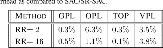 Figure 2 for A Case for Validation Buffer in Pessimistic Actor-Critic