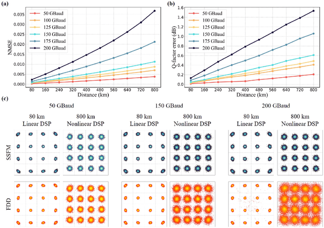 Figure 2 for Deep Learning Waveform Modeling for Wideband Optical Fiber Channel Transmission: Challenges and Potential Solutions