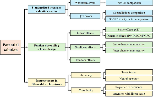 Figure 3 for Deep Learning Waveform Modeling for Wideband Optical Fiber Channel Transmission: Challenges and Potential Solutions