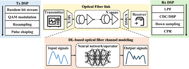 Figure 1 for Deep Learning Waveform Modeling for Wideband Optical Fiber Channel Transmission: Challenges and Potential Solutions