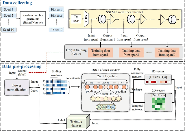 Figure 4 for Deep Learning Waveform Modeling for Wideband Optical Fiber Channel Transmission: Challenges and Potential Solutions