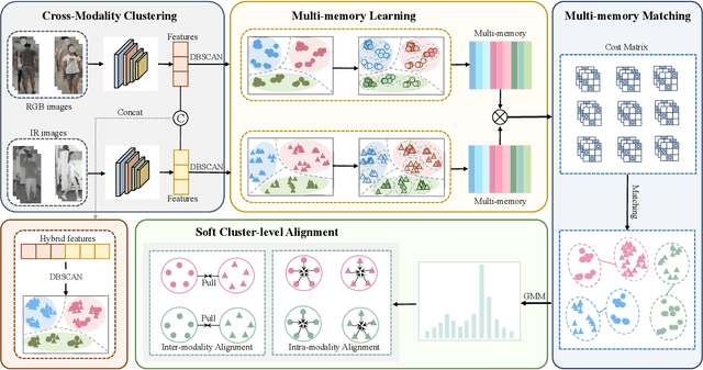 Figure 3 for Multi-Memory Matching for Unsupervised Visible-Infrared Person Re-Identification
