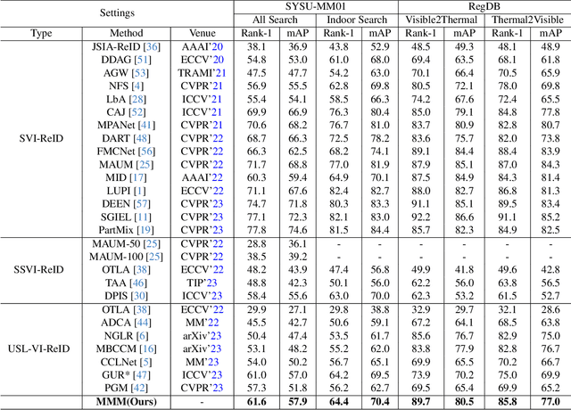 Figure 2 for Multi-Memory Matching for Unsupervised Visible-Infrared Person Re-Identification
