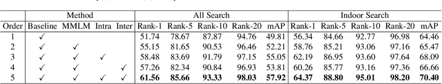 Figure 4 for Multi-Memory Matching for Unsupervised Visible-Infrared Person Re-Identification